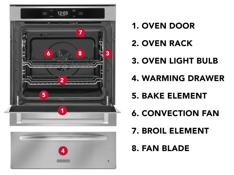 A diagram to the parts of an oven A diagram to the parts of an oven