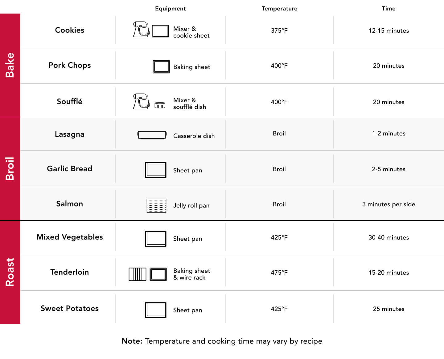 Comparison chart of when to bake, broil or roast
