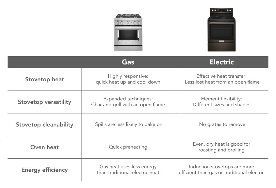 Gas vs. Electric Stoves What’s The Difference? KitchenAid