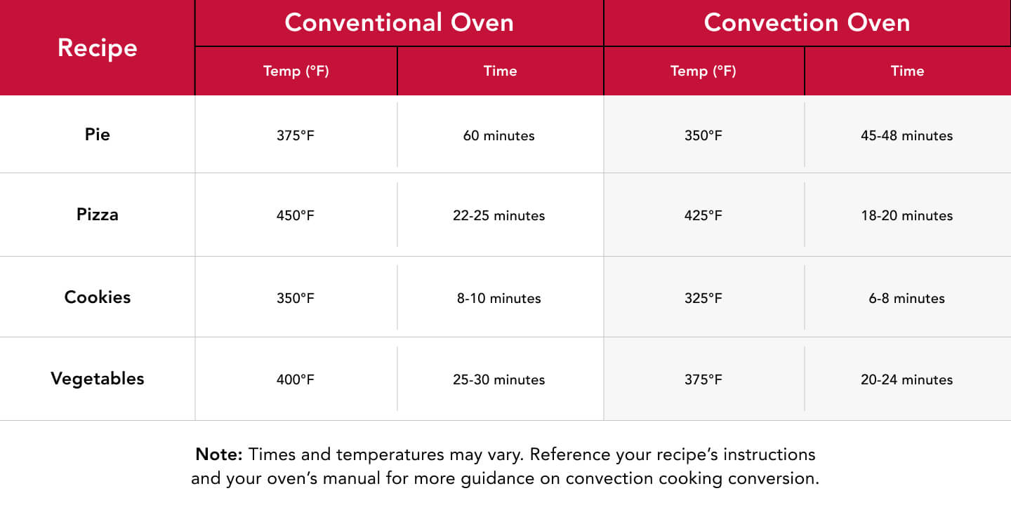 Infographic showing conventional and convection oven temp and time measurements  for an assortment of recipes