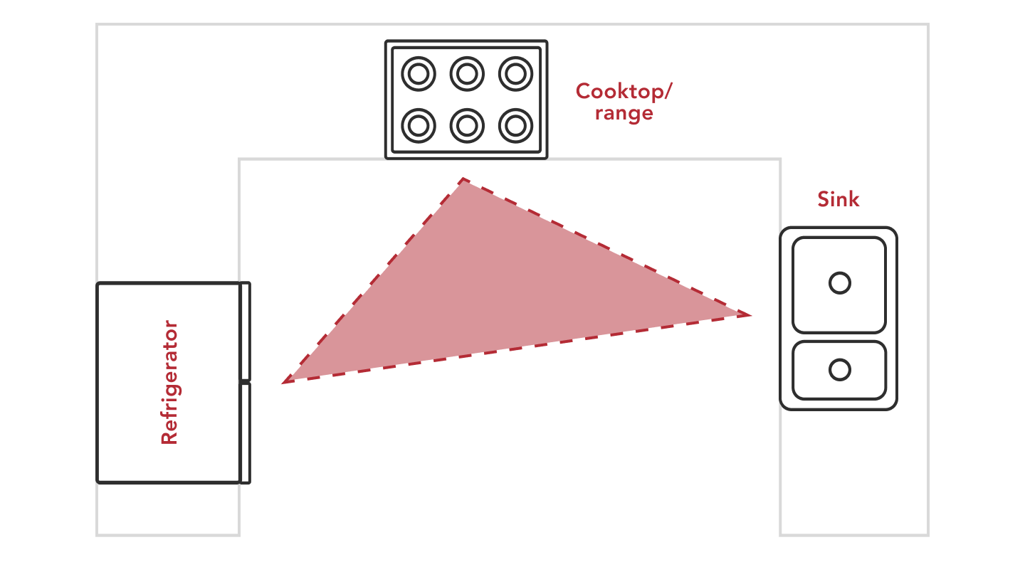 Infographic of a kitchen work triangle