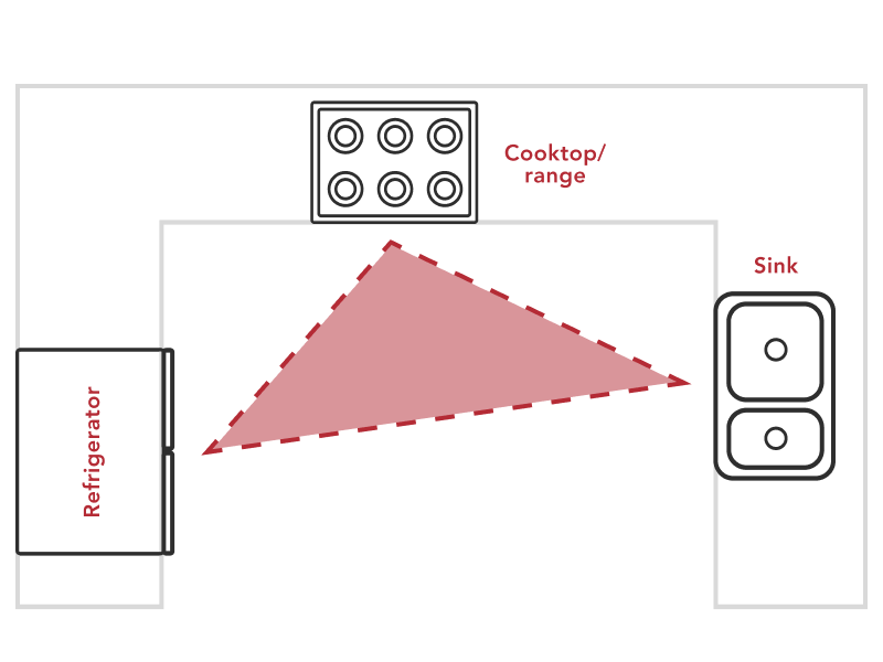 Infographic of a kitchen work triangle