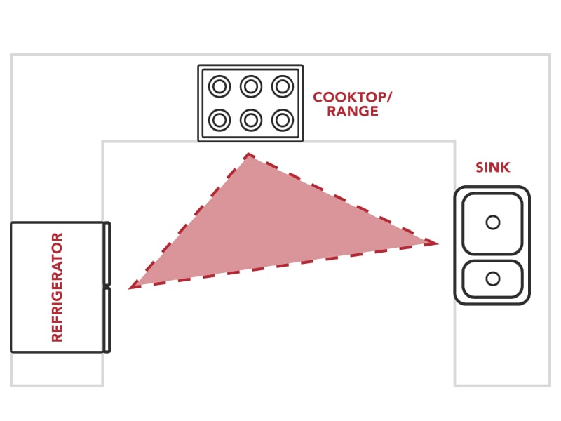 Infographic of a kitchen work triangle Infographic of a kitchen work triangle