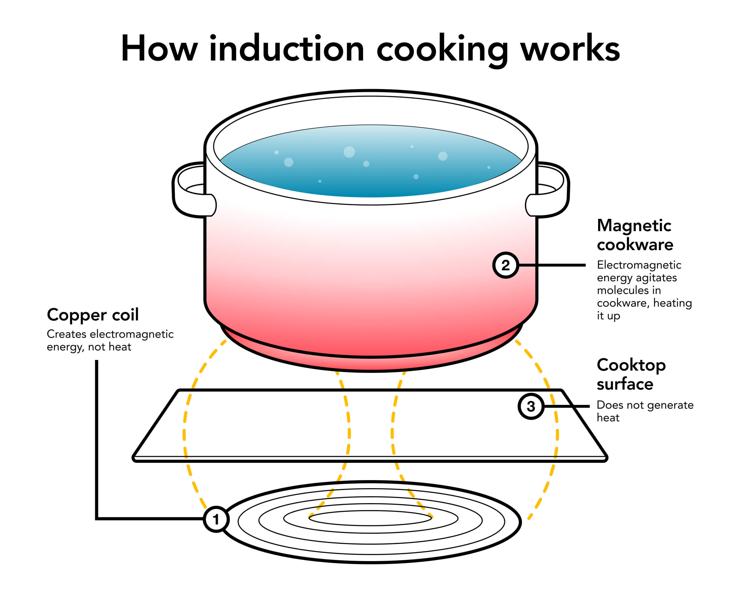 5 Benefits of Induction for Everyday Cooking | KitchenAid