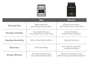 Energy in gas oven store