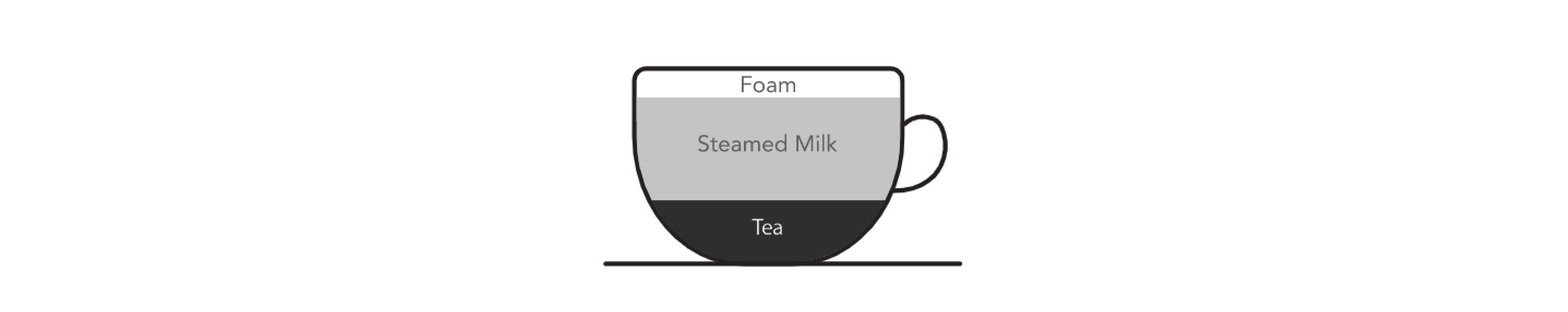 Graphic of coffee cup with ingredient ratios for tea latte