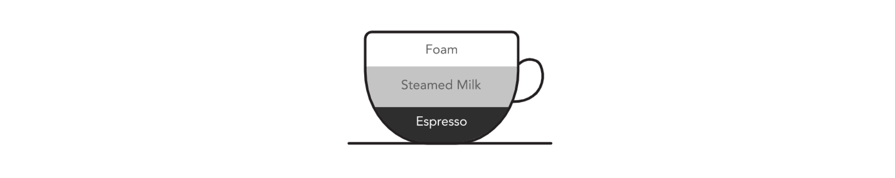 Graphic of coffee cup with ingredient ratios for cappuccino