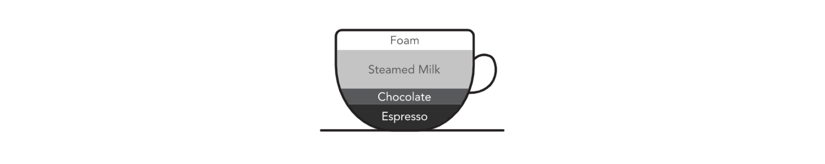 Graphic of coffee cup with ingredient ratios for mocha