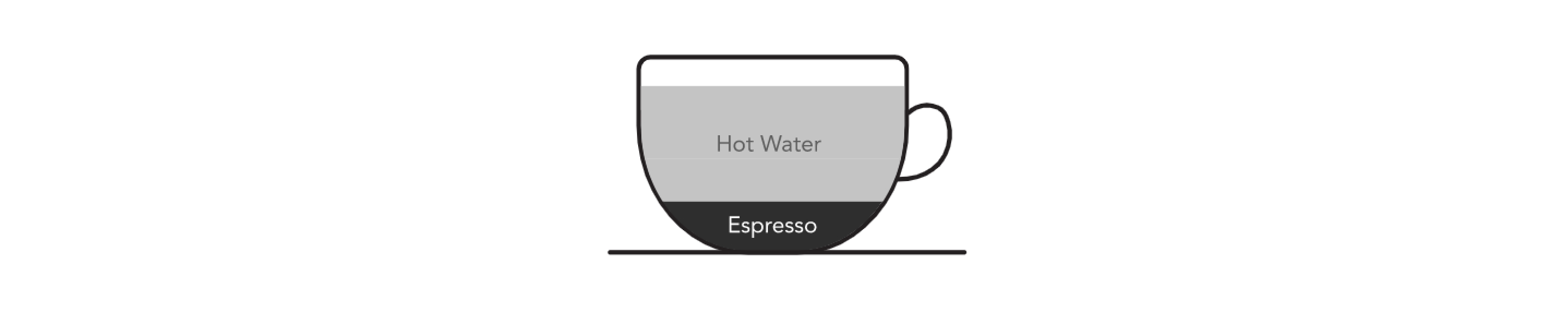 Graphic of coffee cup with ingredient ratios for Americano