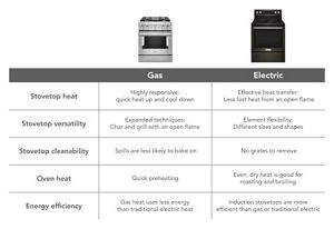 Gas and store electric ovens