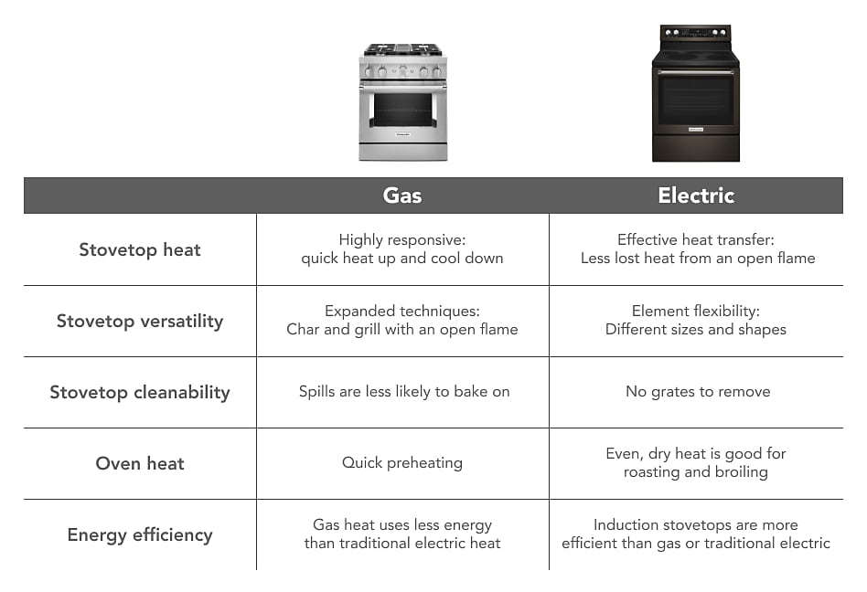 Which is Better: Gas Range or Electric? Unveil the Best Choice!