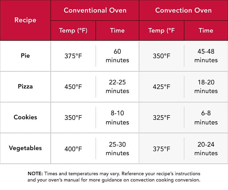 What Is a Convection Oven? Benefits, Uses & Cooking Tips KitchenAid