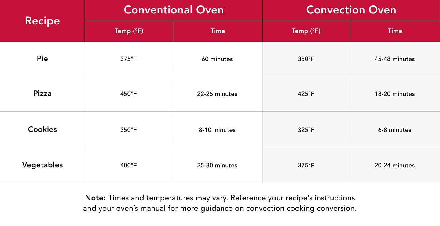What Is a Convection Oven? Benefits, Uses & Cooking Tips | KitchenAid