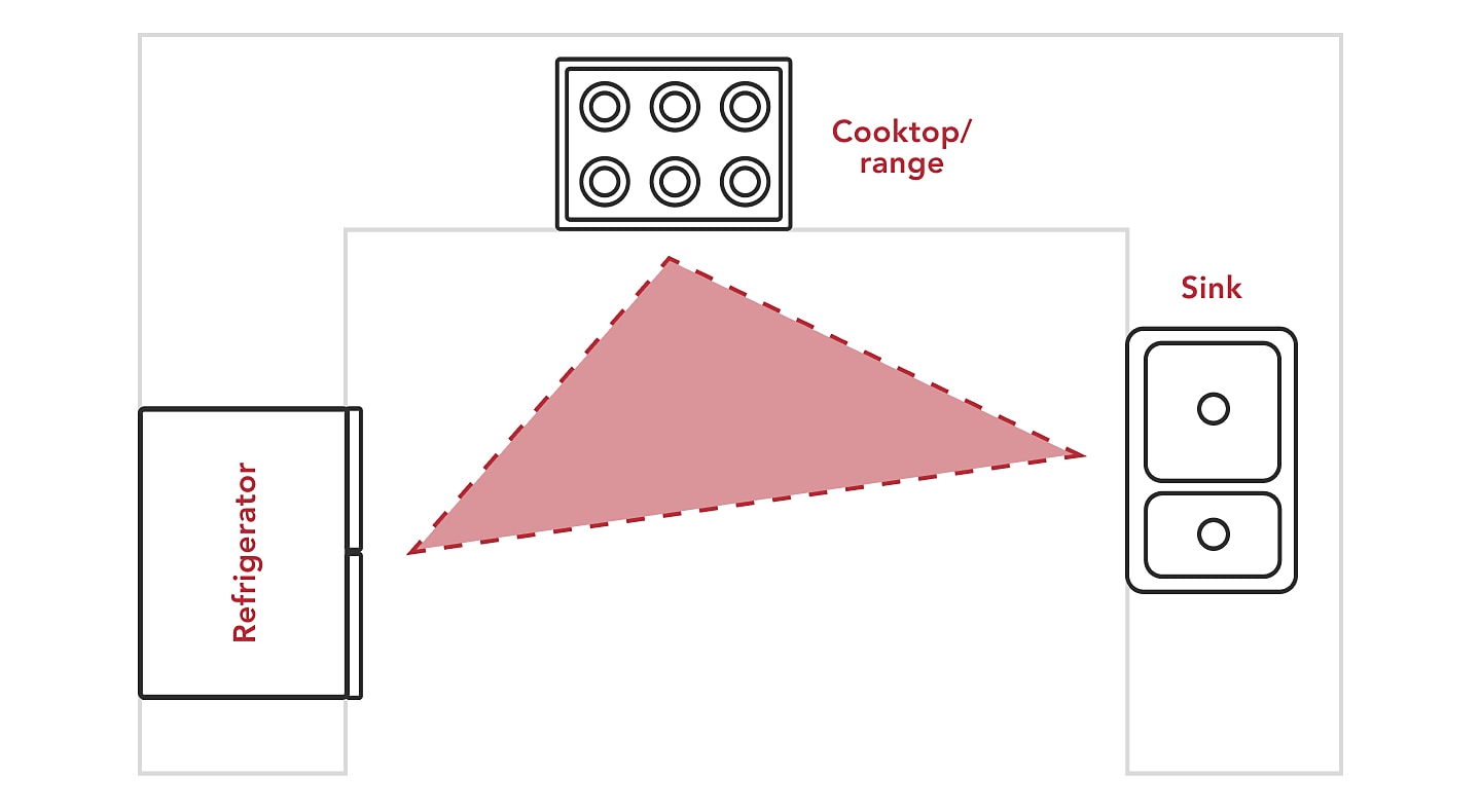 What is the Kitchen Work Triangle? | KitchenAid